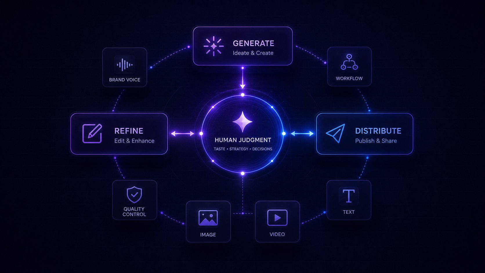 AI content automation workflow