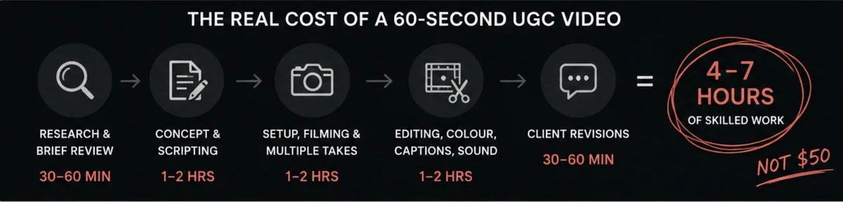What good content actually costs — real rates for UGC and AI-assisted content in 2026